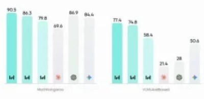 字節跳動發布 Seed2.0 系列 助力企業處理複雜任務
