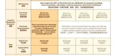 馬來西亞「最便捷長居路徑」需求增長 森林城市發佈金融特區第二家園簽證政策指引