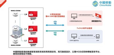 中國移動香港成消防處先導計劃獨家物聯網服務及系統供應商