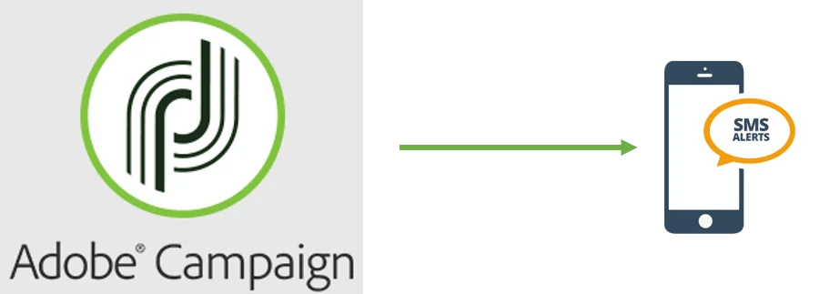 Adobe Campaign Setting Up Sms Alerts Based Monitoring Technowide