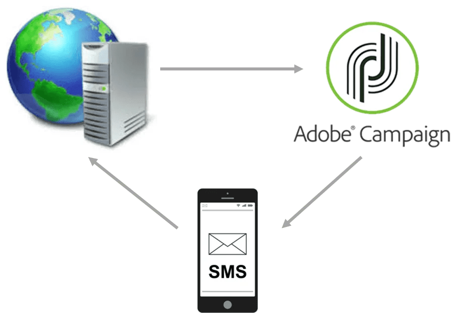 Adobe Campaign Archives Technowide
