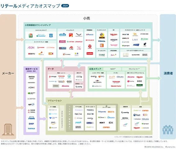 リテールメディアカオスマップ2024年版