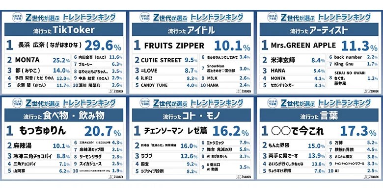 Z世代が選ぶ2025年下半期トレンドランキング』をZ総研が発表