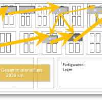 Materialflüsse können einfach sein!
