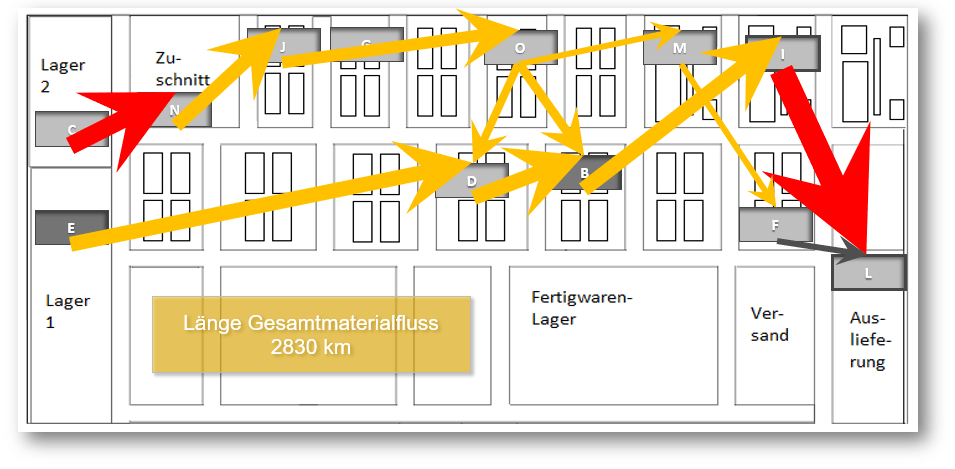 Materialflüsse können einfach sein!