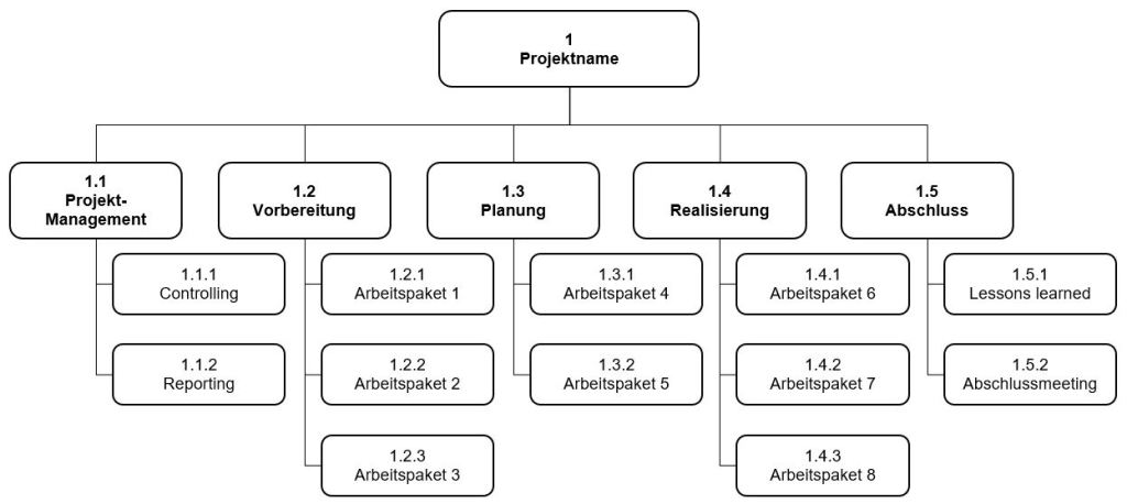 Projektstrukturplan mit Ebene Projektmanagement