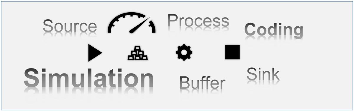 Production simulation with self-coded software