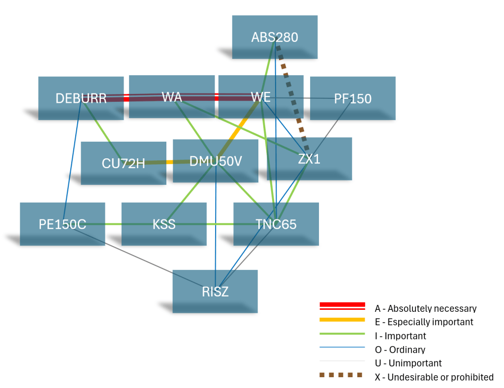 Activity Relationship Diagrams mit AR Charts+Diagrams erstellen