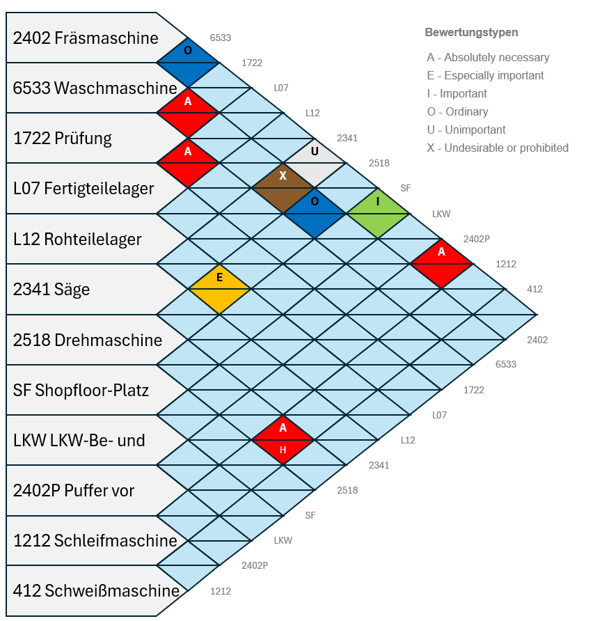 Beziehungsinformationen im Activity Relationship Chart (ARC)