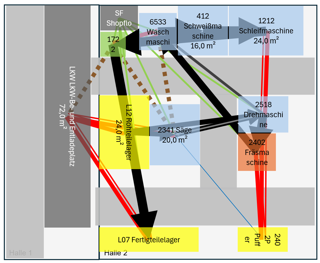 Von Copilot generiertes Layout mit Materialfluss-Pfeilen und Activity Relationship Beziehungslinien