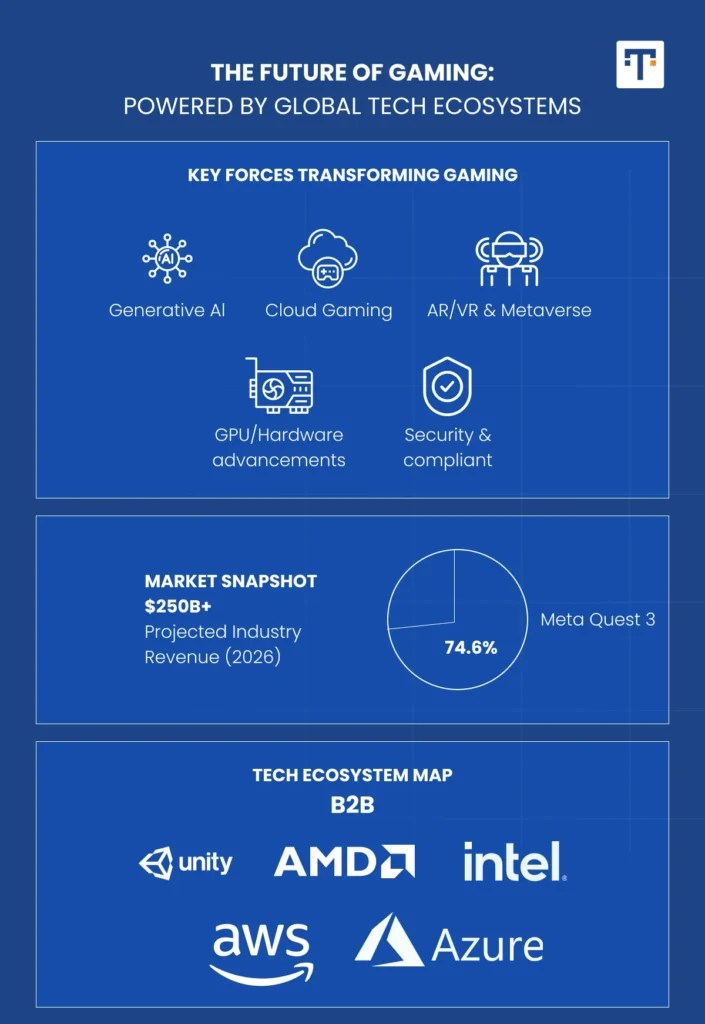 Future Of Gaming Top Trends Shaping 2025 2026 Frame 758532776 2