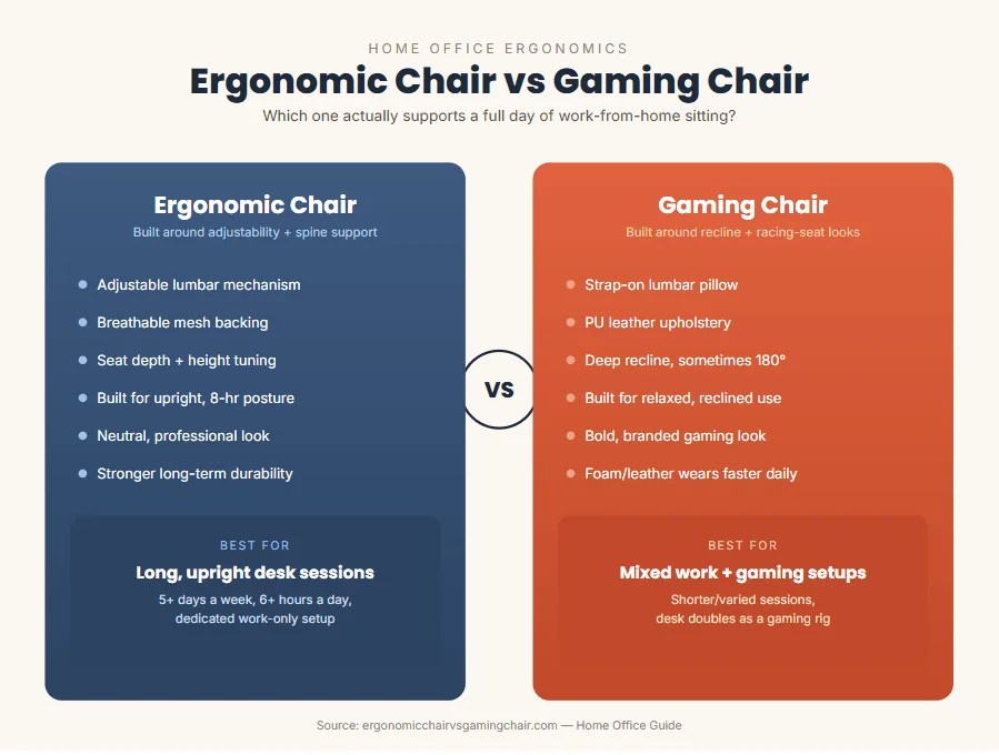 Ergonomic Chair vs Gaming Chair for Work From Home — Which Is Better?
