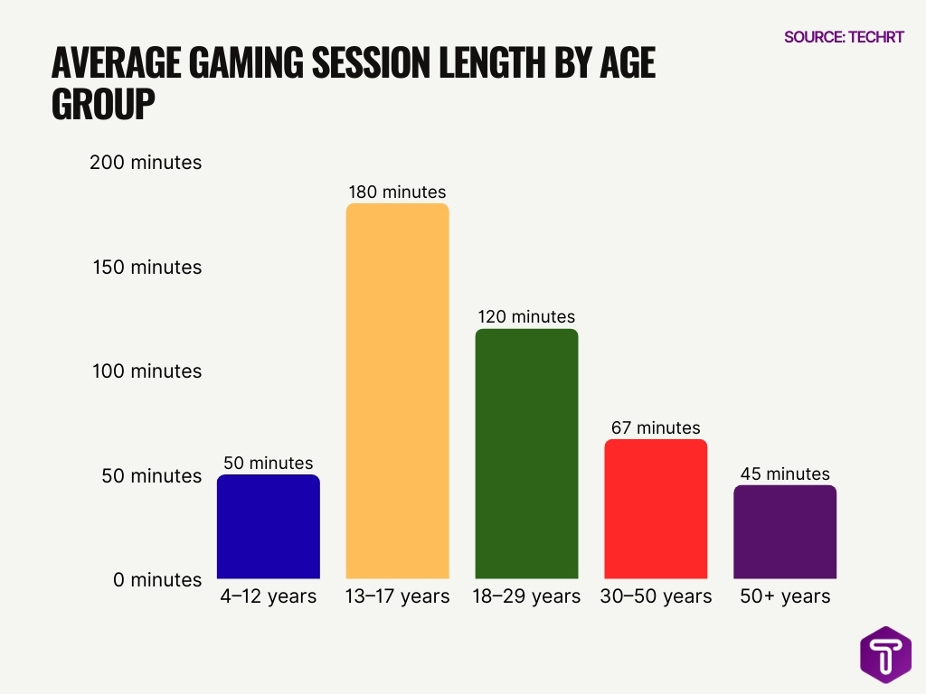 Mobile Gaming Time Statistics 2026 Daily Hours That Will Surprise You Average Gaming Session Length By Age Group 