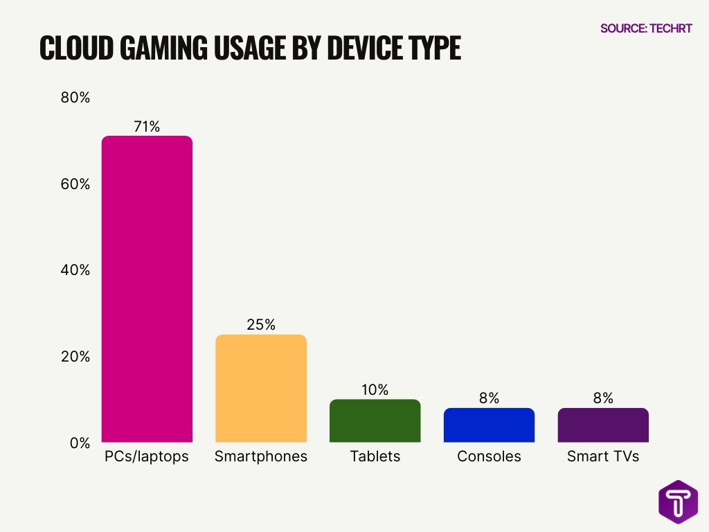 Cloud Gaming Usage Statistics 2026 Surprising Growth Trends Revealed Cloud Gaming Usage By Device Type 
