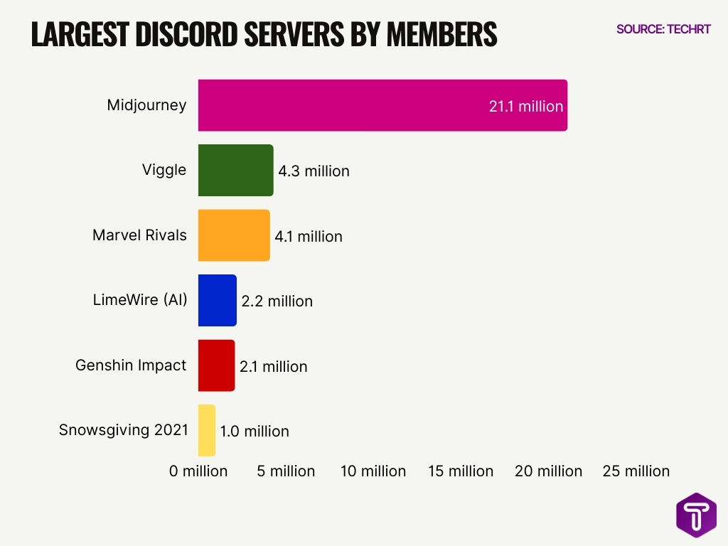Discord Statistics 2026 Users Revenue More TechRT Largest Discord Servers By Members 