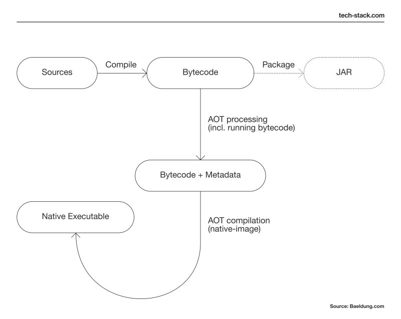 Using Graalvm In A Real World Scenario Techstack S Experience - Download Ultra HD Ocean Art | Mobile