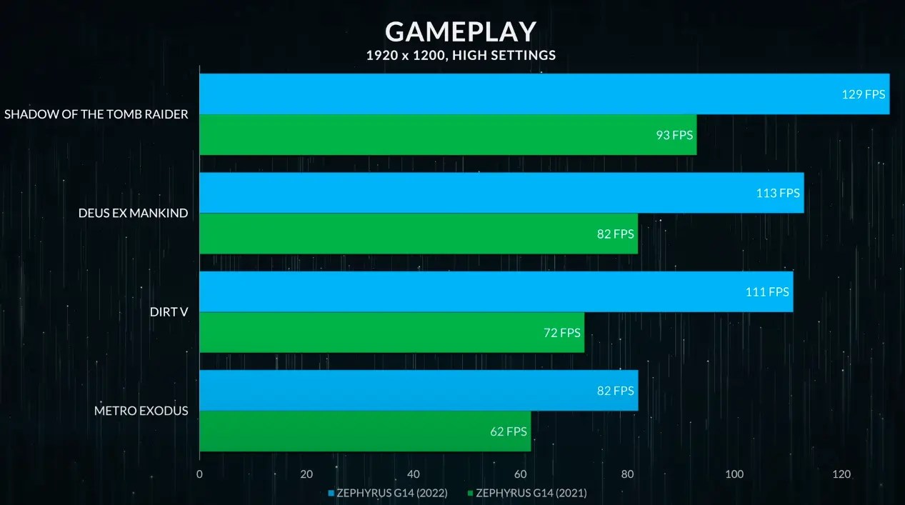 Razer Blade 14 Best gameplay performance chart
