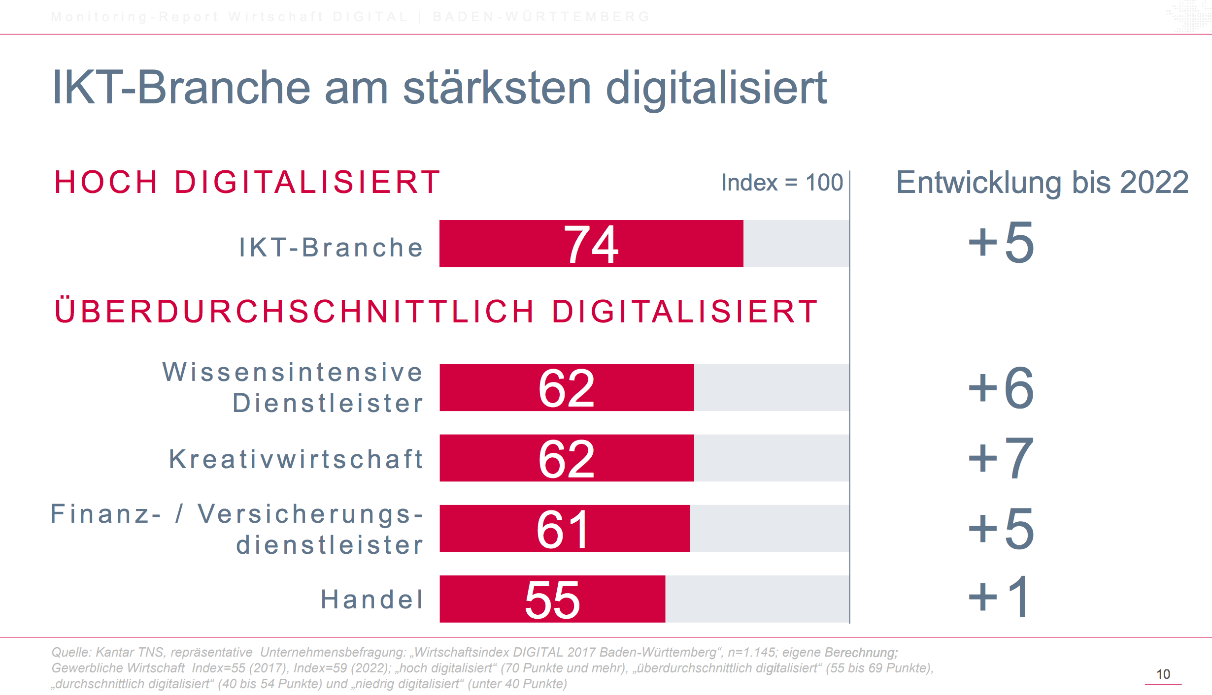 Monitoring Report Branchen Techtag