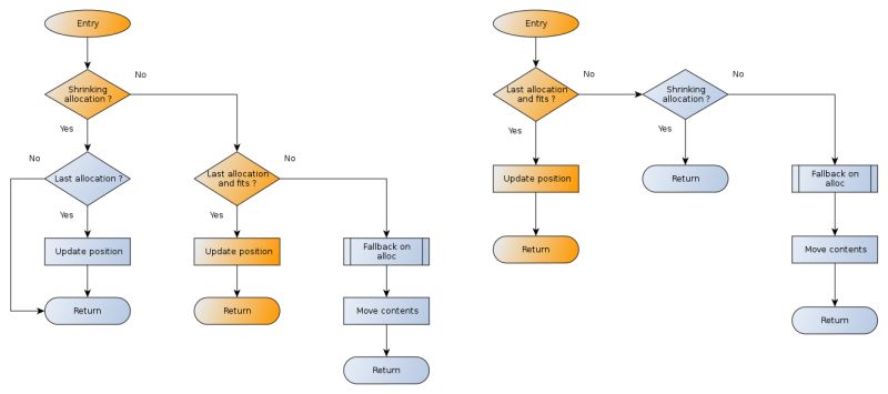 Memory Part 6 Optimizing The Fifo And Stack Allocators Intersec - Download Elegant Dark Wallpaper | 8K