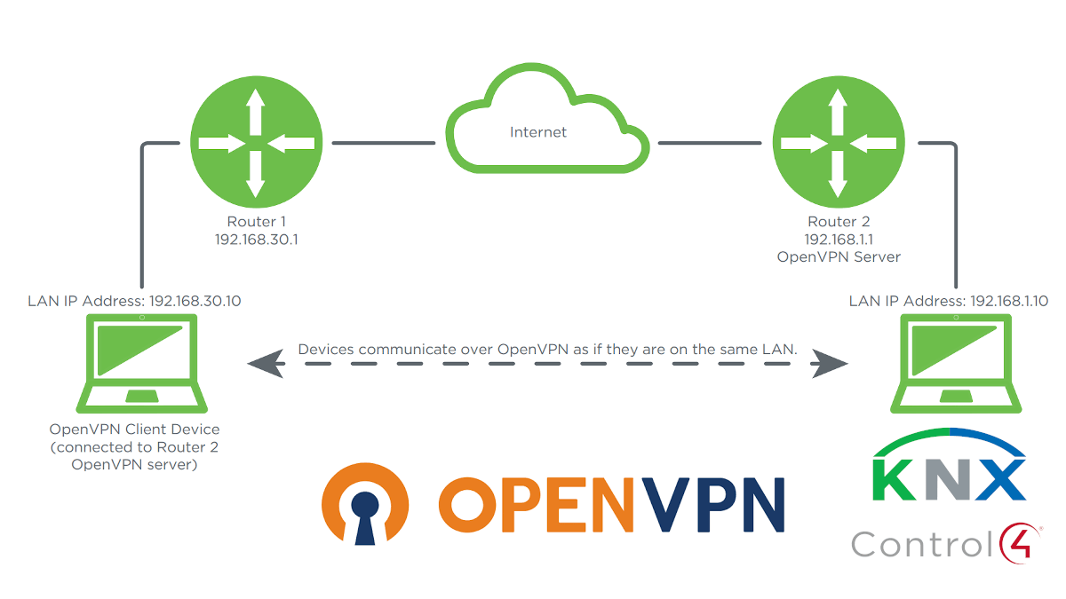 Creating a VPN with Araknis Routers 🇬🇧 🇪🇸 🇮🇹 🇫🇷 🇩🇪 🇵🇹