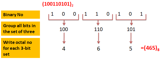 Encoding Scheme and Number System Class 11 Notes – techtipnow