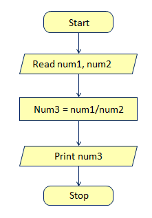 Introduction to Problem Solving Class 11 Notes | CBSE Computer Science ...
