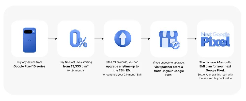 Google Pixel Upgrade Program in India