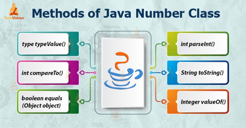 Java Number Explore The Different Number Methods With Syntax Techvidvan - Beautiful Geometric Wallpaper - High Resolution