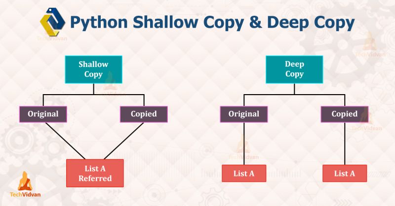 Python Deep Copy And Shallow Copy With Examples Techvidvan - Best Dark Pictures in High Resolution