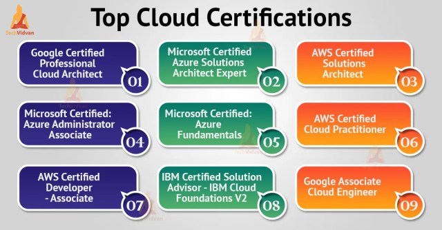 https://techvidvan.com/tutorials/wp-content/uploads/2021/10/top-cloud-certification.webp