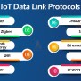 IoT Communication Protocols - TechVidvan