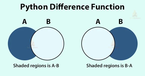 Python Sets - The collection of unordered and unindexed Python objects ...