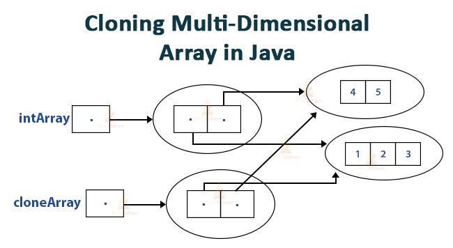 Java Array An Ultimate Guide For A Beginner Techvidvan - Download Creative City Image | Full HD