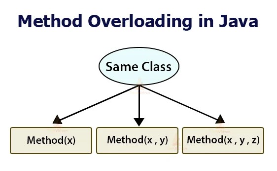 Java Method Overloading And Overriding What Really Differentiates Them Techvidvan