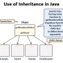 Java Inheritance - Types & Importance Of Inheritance With Real-life Examples! - TechVidvan