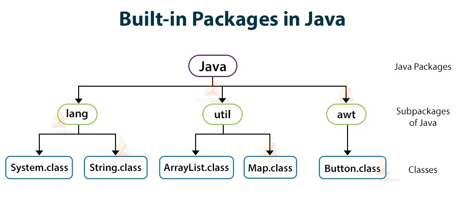 Пакеты в java