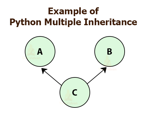Multiple Inheritance In Python With Examples Techvidvan - Desktop Light Designs for Desktop