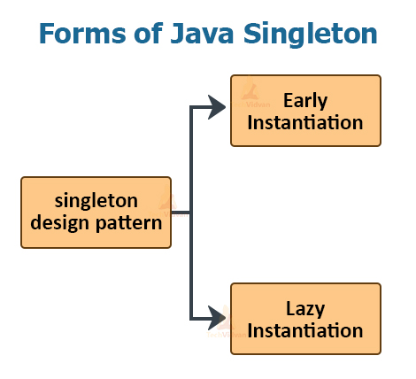 Singleton Class In Java Implementation And Example Techvidvan