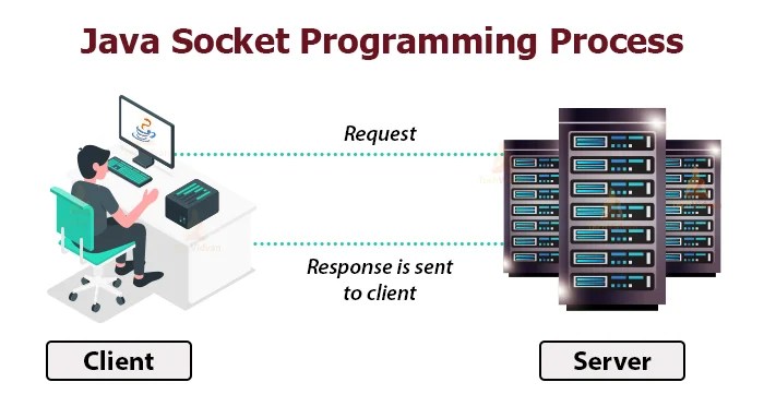 Java Socket Programming - Upgrade your programming skills in Java ...