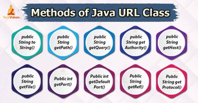 L100 Java Networking Introduction Url Class Parse Url Java - Download Incredible Minimal Picture | Mobile