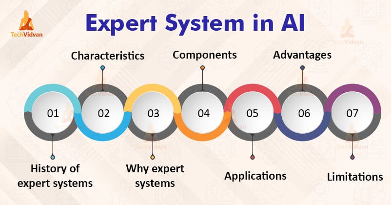 Expert Systems In Ai Components Applications And Characteristics Techvidvan Expert Systems In Ai Components Applications And Characteristics Techvidvan
