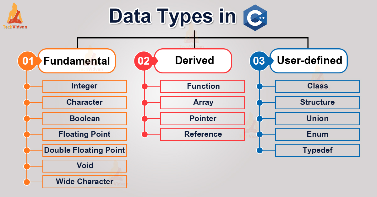 Data Types in C++ - TechVidvan