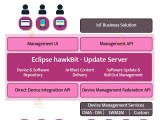 Eclipse Iot Techvidvan