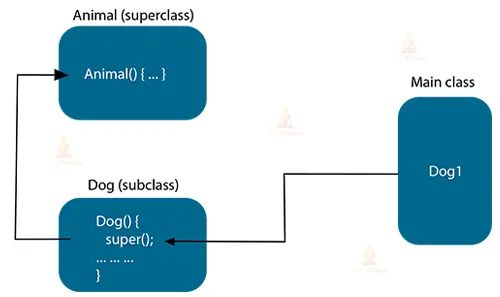 Java Super Keyword Techvidvan - Best City Textures in Desktop