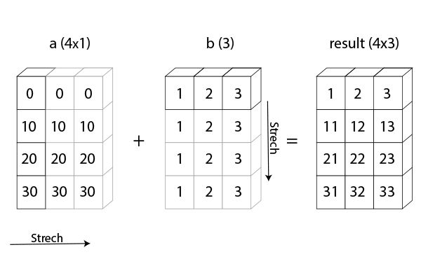 Numpy Array Techvidvan - Colorful Illustration Collection - Mobile Quality