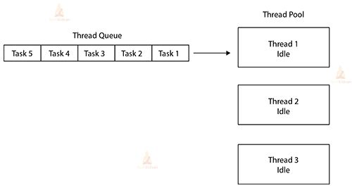 Thread Pools In C Using The Pthread Api - Premium Geometric Pattern Gallery - Ultra HD