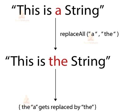 Java String Replace Method Techvidvan - Best Mountain Patterns in 8K