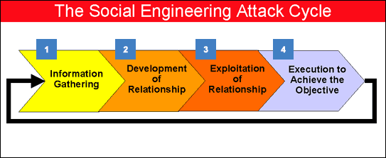 Social Engineering
