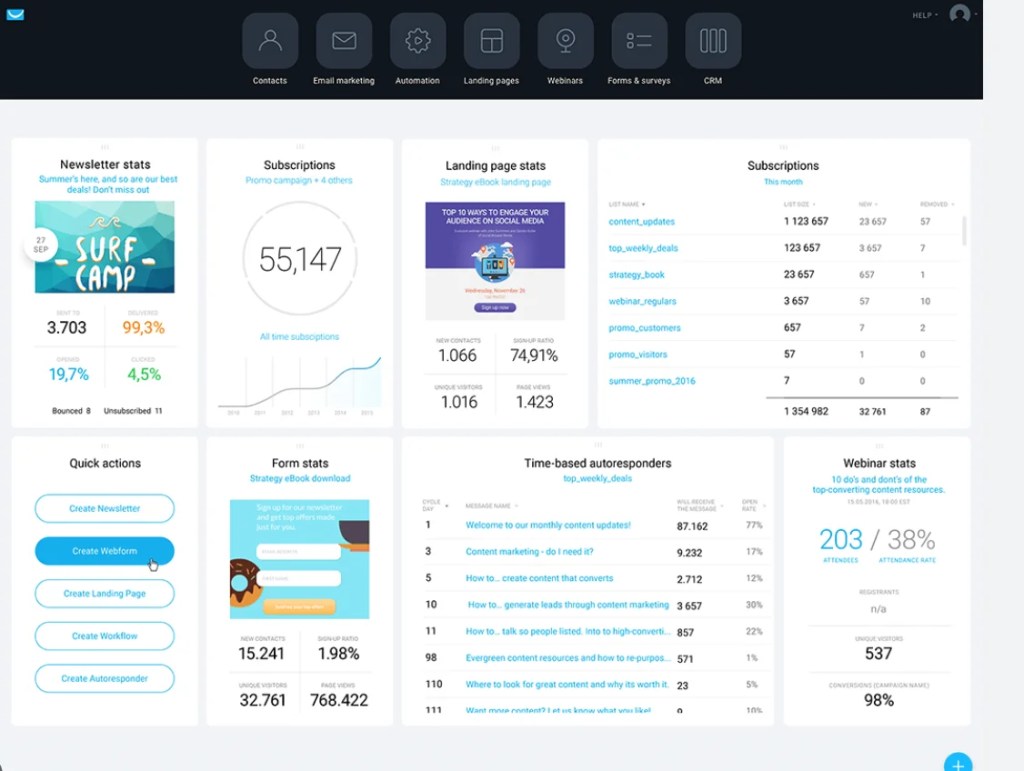 GetResponse Review: Analytics
