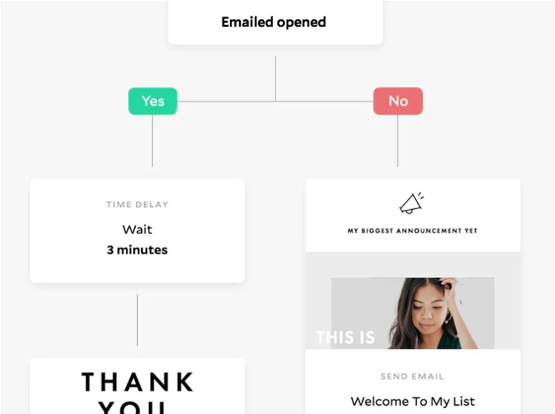 Flodesk vs Convertkit: Automation
